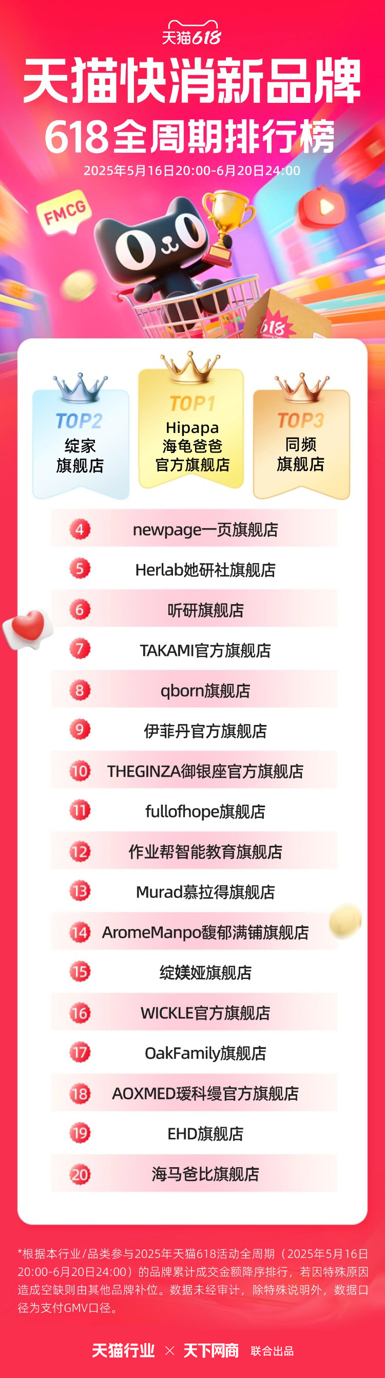 回顾2025年天猫618快消新品牌排行榜TOP20图片