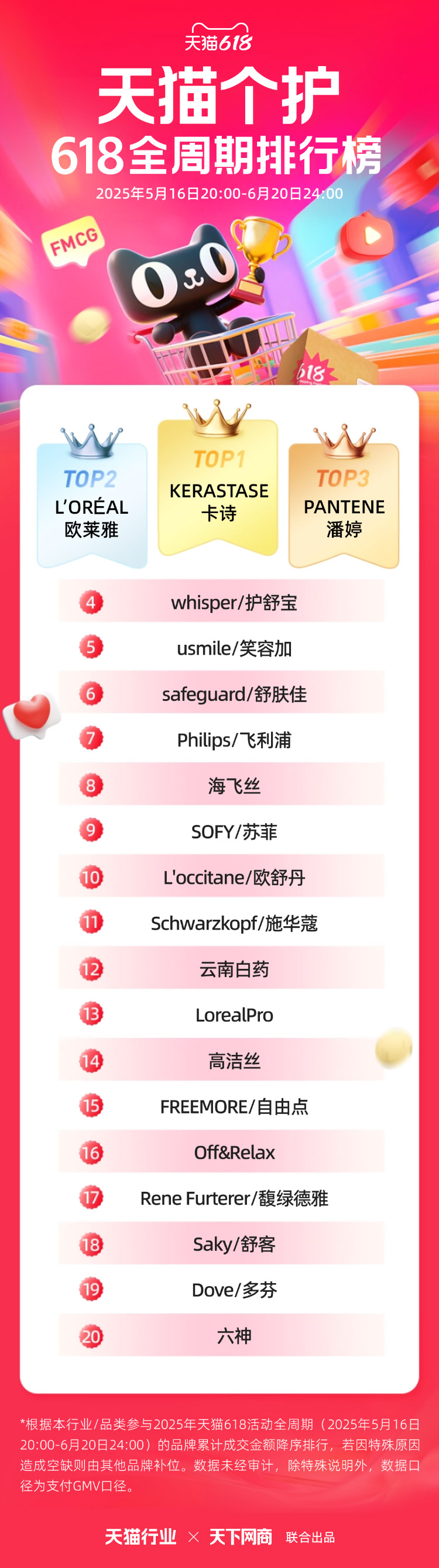 回顾2025年天猫618个护类品牌排行榜TOP20图片