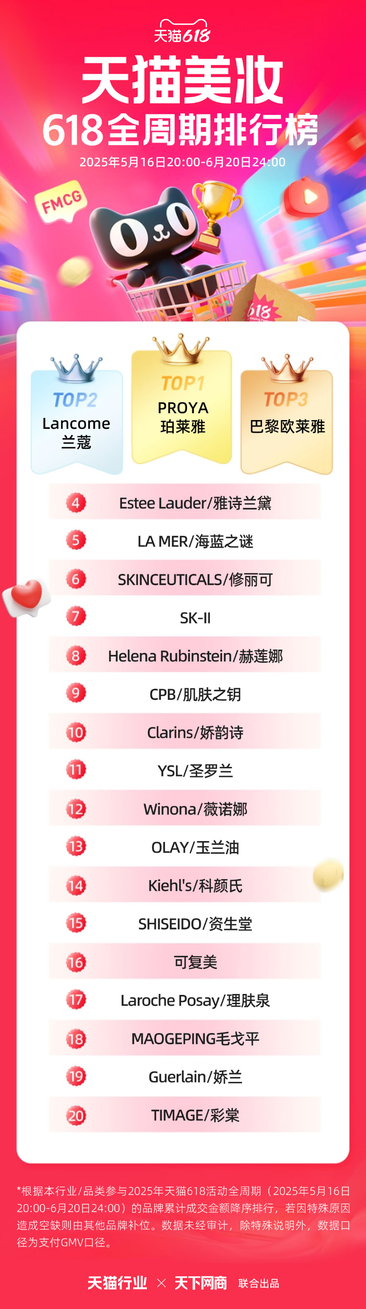 回顾2025年天猫618美妆类品牌排行榜TOP20图片